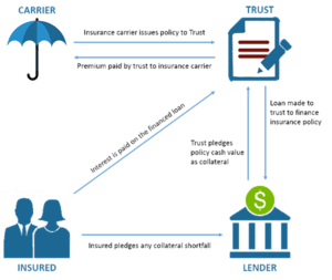 Premium Financing Diagram