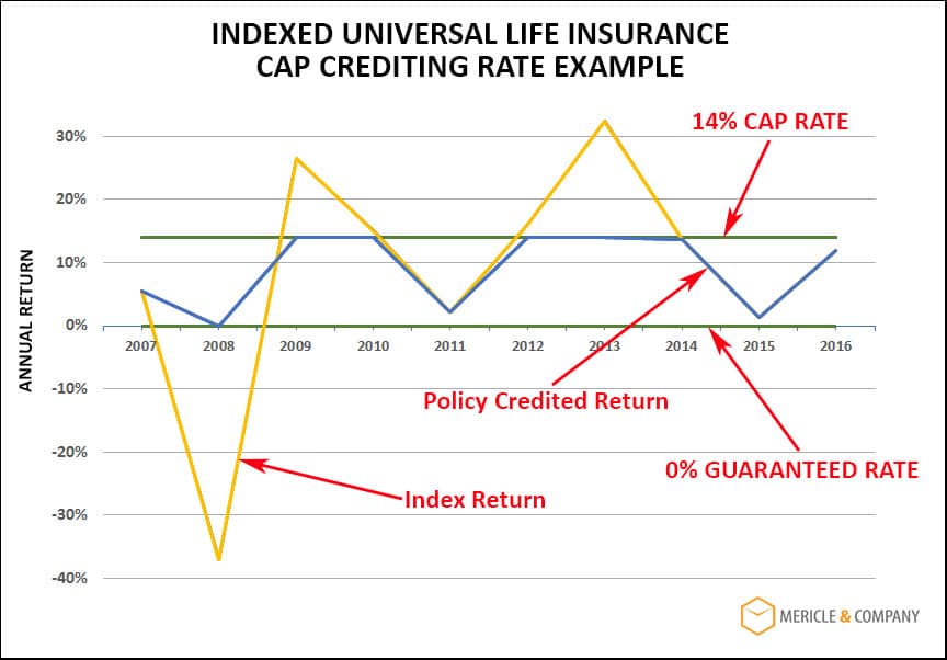 IUL Cap Rate