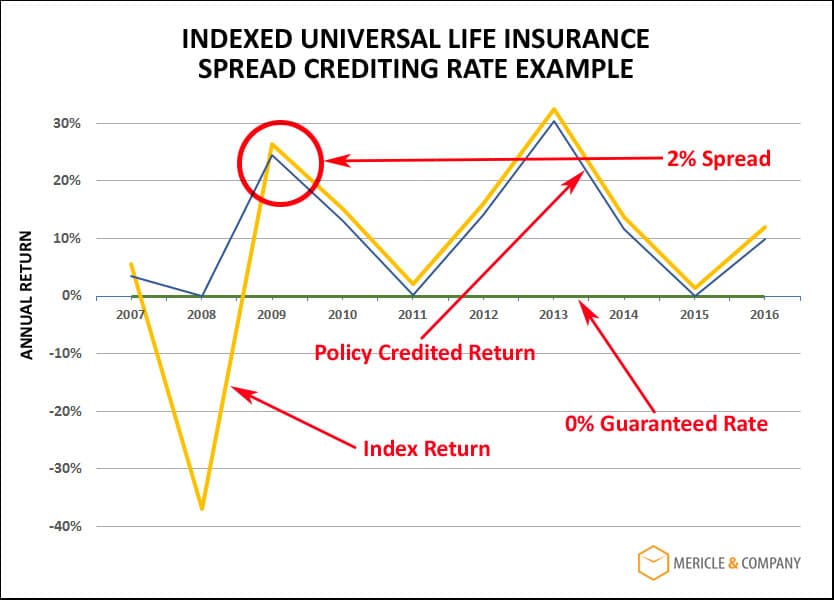 IUL Spread