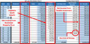 Cash Flow from Restricted Property Trust