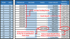 Cash Flow from Restricted Property Trust