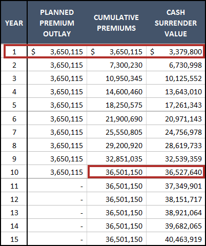 Life Insurance Premium Financing Illustration