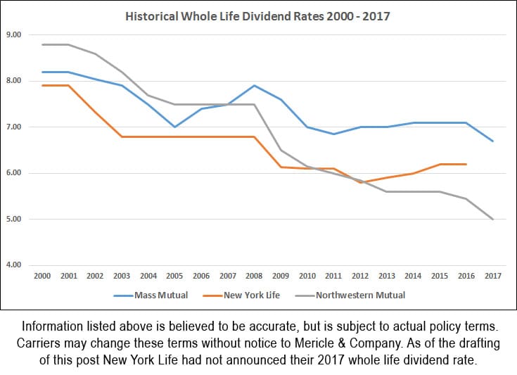 whole-life-dividend