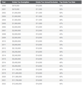 Historical Estate Tax Rates