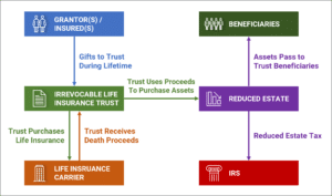 Irrevocable Life Insurance Trust (ILIT)