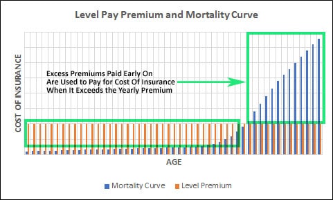 Universal Insurance Mortality Curve