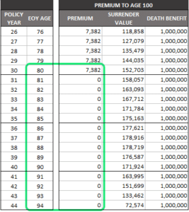 Age 100 Universal Insurance