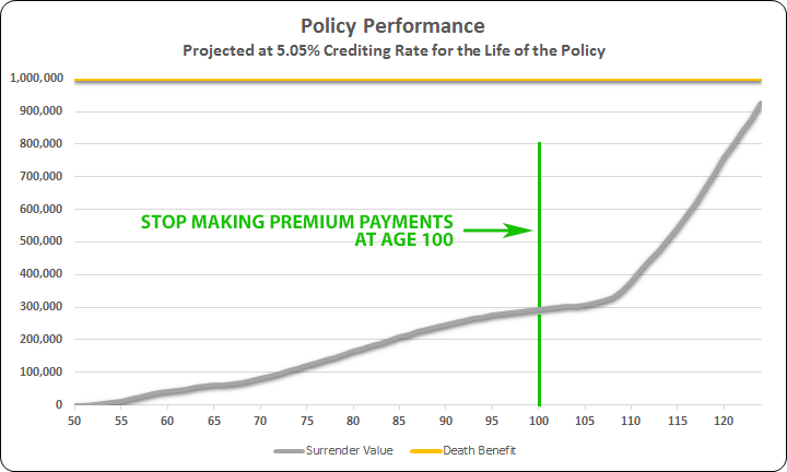 Universal Life Insurance Policy Review