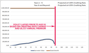 Universal Life Policy Review