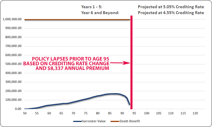 Universal Life Policy Review