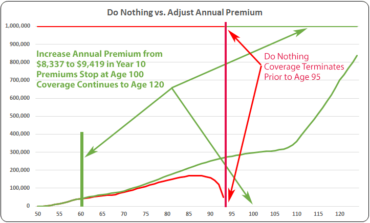 Review My Life Insurance Policy