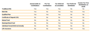 Life Insurance Retirement Plan (LIRP)