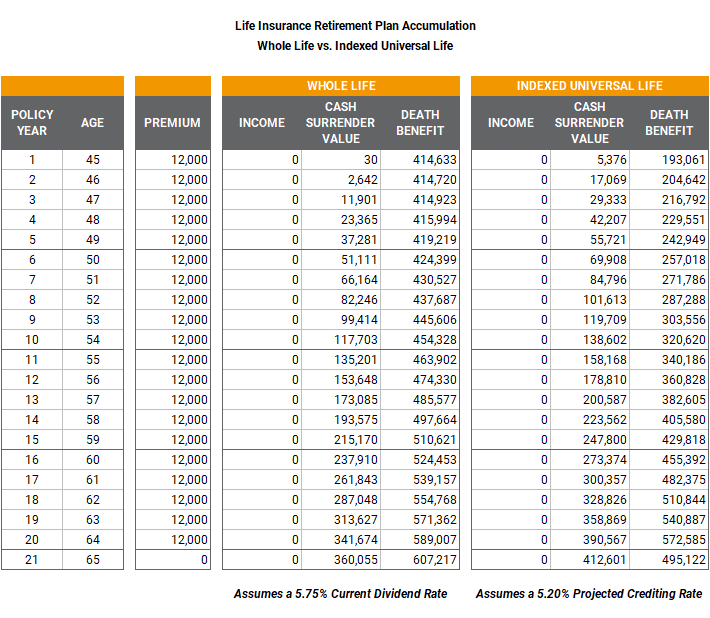 Life Insurance Retirement Plan (LIRP) Accumulation