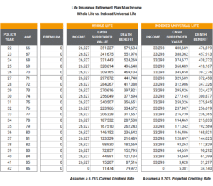 Life Insurance Retirement Planning (LIRP) Max Income