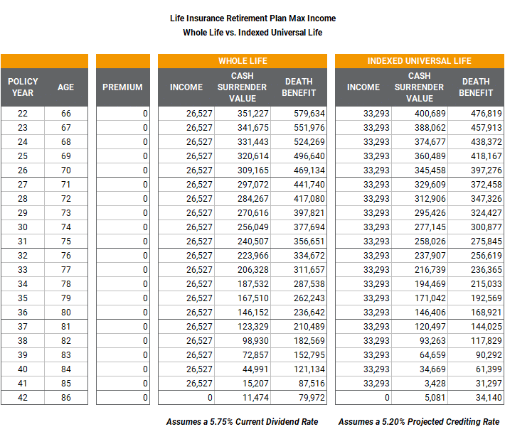 Life Insurance Retirement Planning (LIRP) Max Income