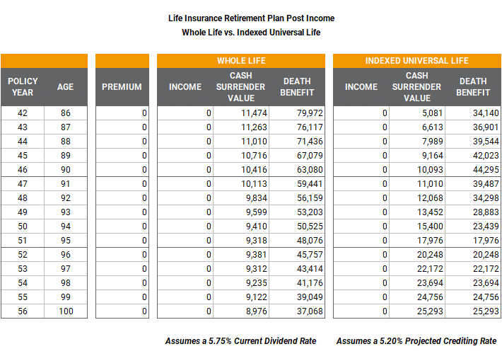 Life Insurance Retirement Plan (LIRP) Policy Maintanence