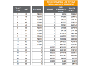 Life Insurance Retirement Planning (LIRP) Riders