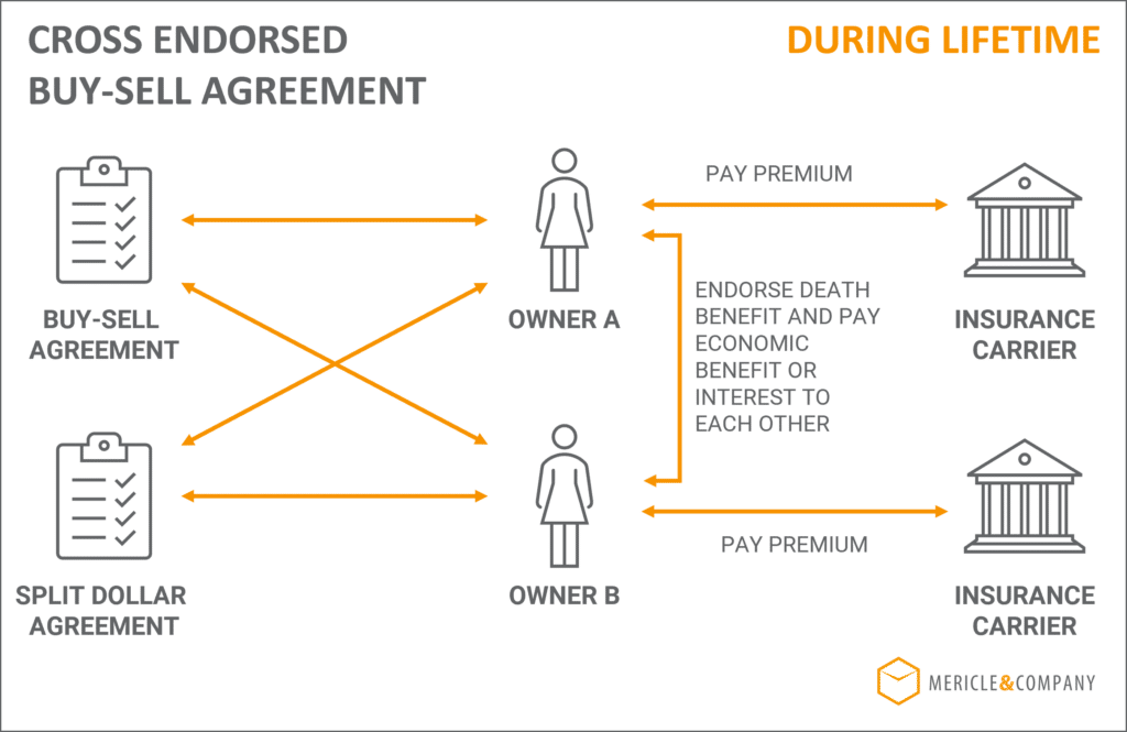 Cross Endorsement Split Dollar Buy Sell Agreement