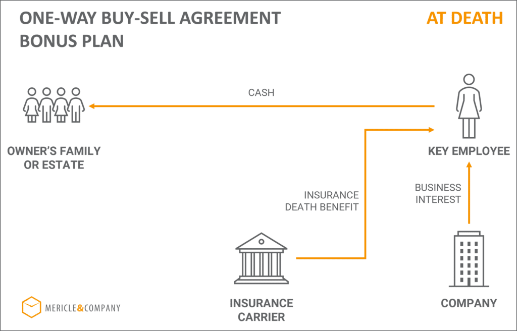 One Way Buy Sell Agreement Bonus Plan Life Insurance