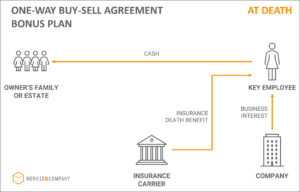 One Way Buy Sell Agreement Bonus Plan Life Insurance