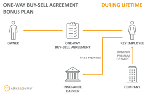 One Way Buy Sell Agreement Bonus Plan