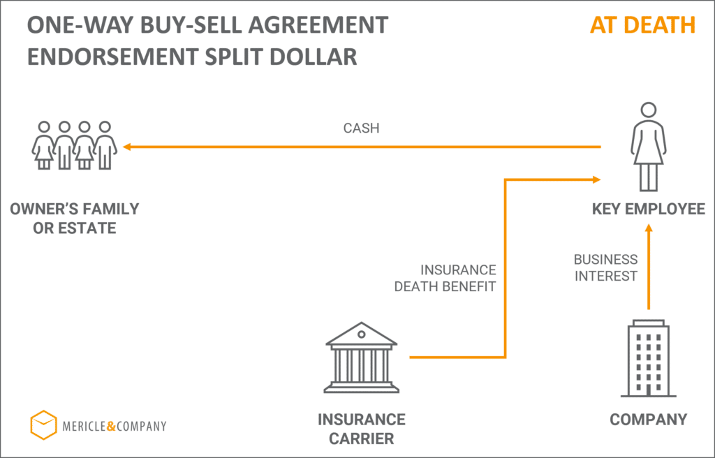 One Way Buy Sell Agreement Endorsement Split Dollar Life Insurance