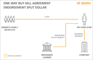 One Way Buy Sell Agreement Endorsement Split Dollar Life Insurance