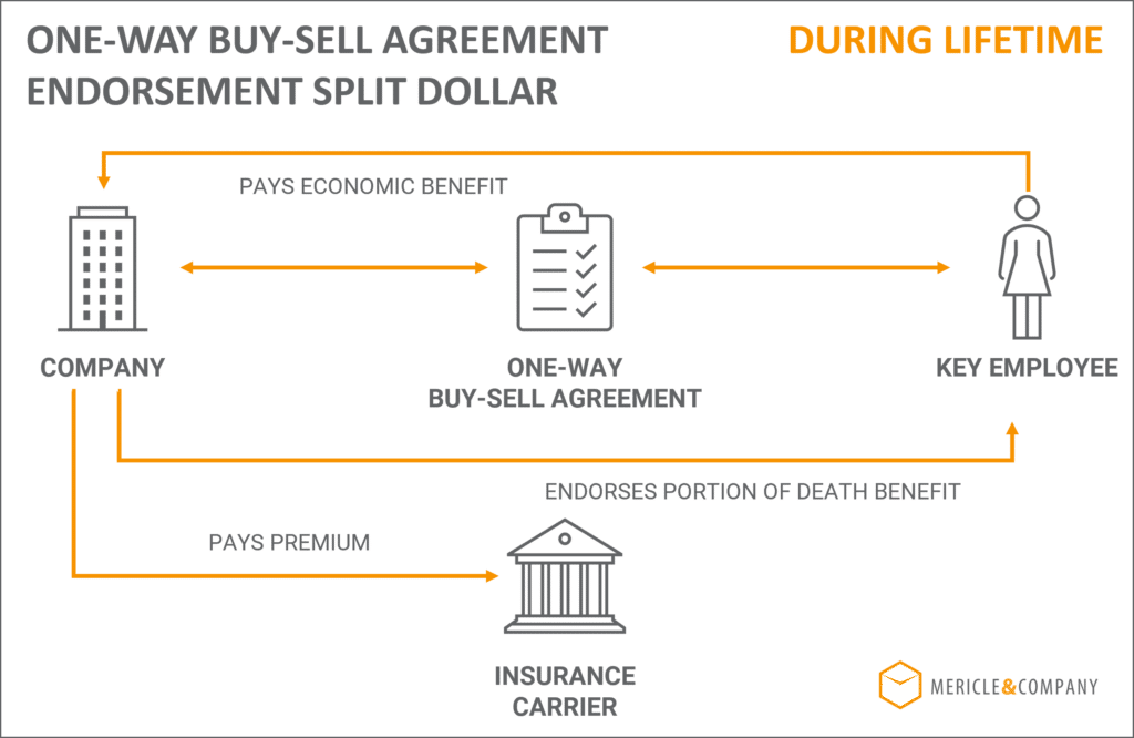 One Way Buy Sell Agreement Endorsement Split Dollar Life Insurance