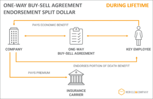 One Way Buy Sell Agreement Endorsement Split Dollar Life Insurance