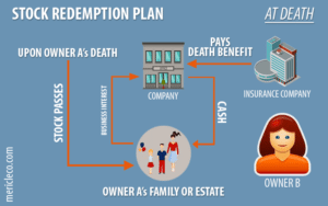 Entity Purchase Buy Sell Agreement at Death