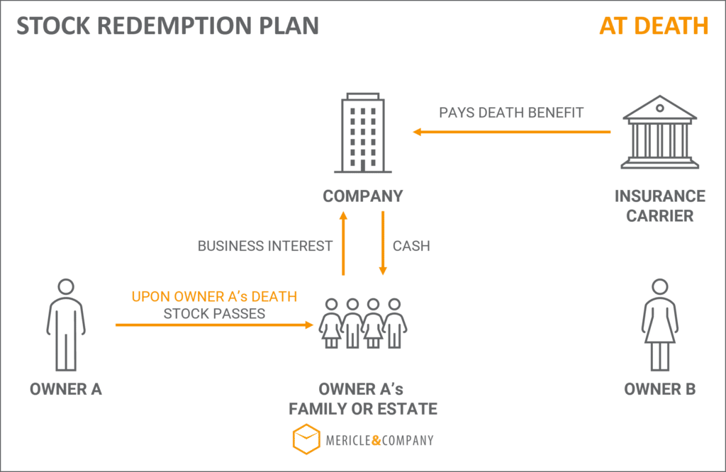 Stock Redemption Plan Buy Sell Agreement Life Insurance