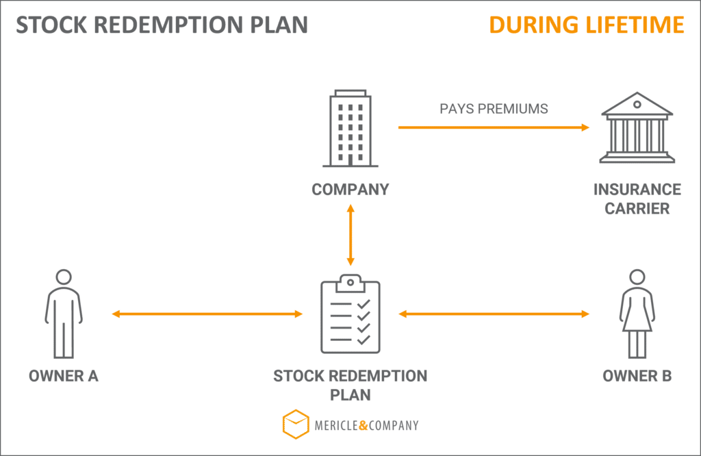 Stock Redemption Buy Sell Agreement Life Insurance