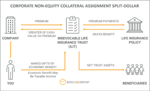 Corporate Non-Equity Collateral Assignment Split Dollar