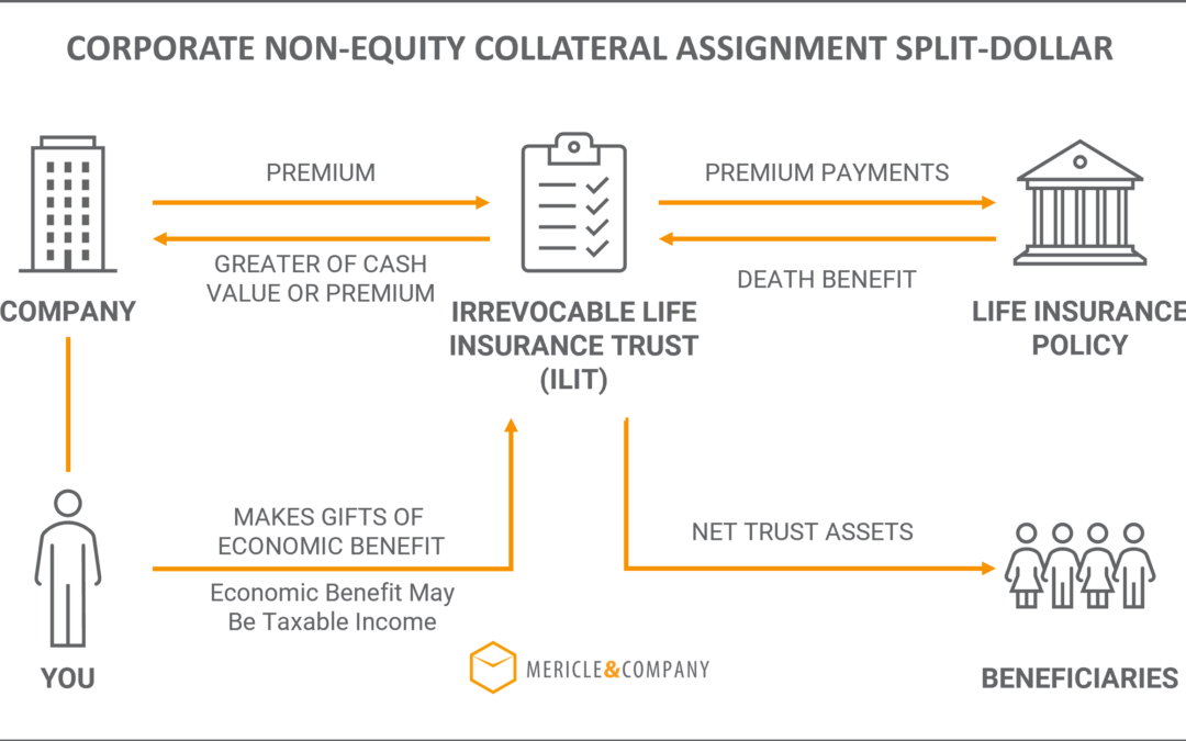 Corporate Non-Equity Collateral Assignment Split Dollar Life Insurance