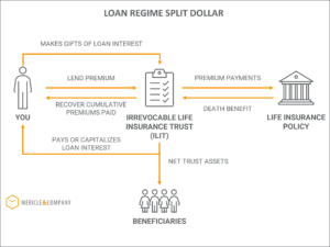 Loan Regime Split Dollar