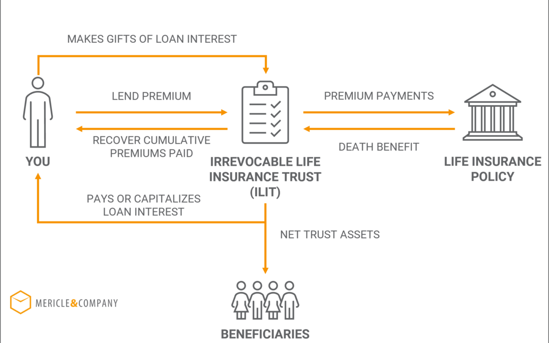 Loan Regime Split Dollar Life Insurance