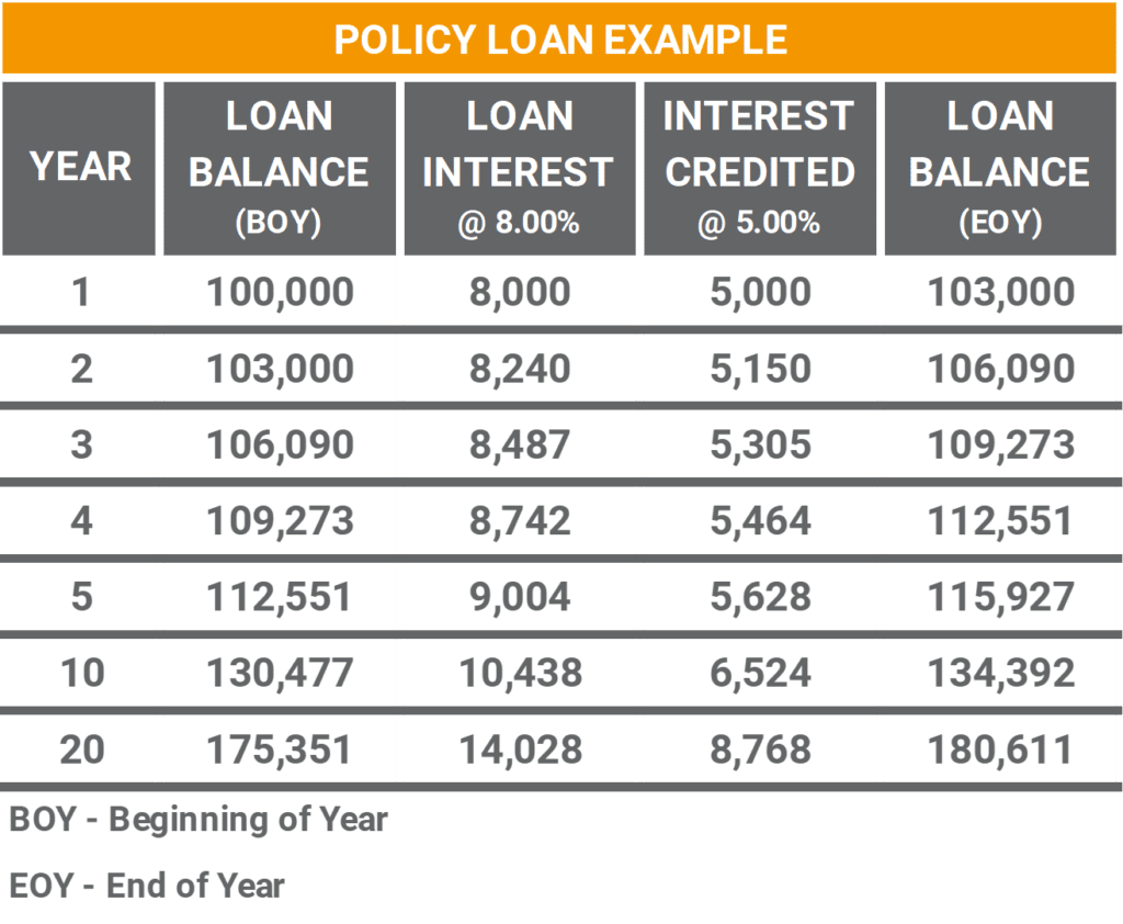 Universal Life Insurance Policy Review Loan Interest