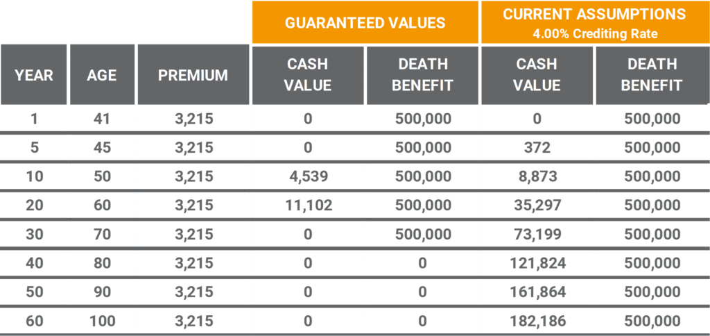 Universal Life Insurance Policy Reviews