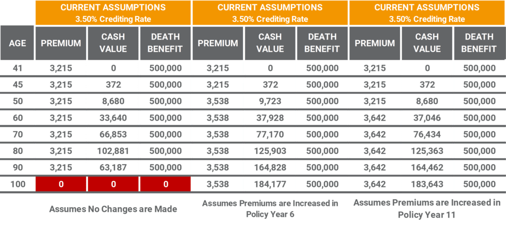 Universal Life Insurance Policy Reviews Comparison