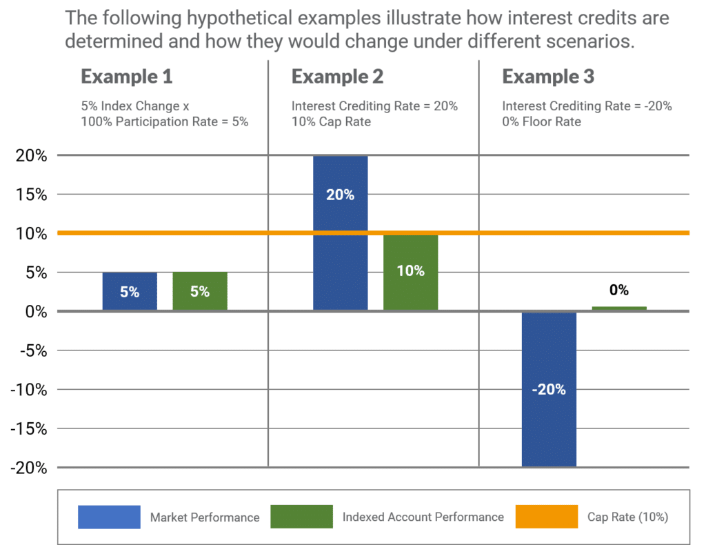 1-Year Indexed Universal Life Insurance Account