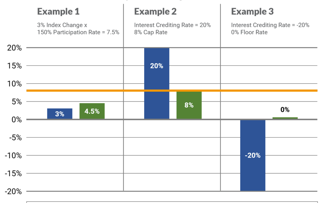 1-Year High Par Index Universal Life Insurance Account