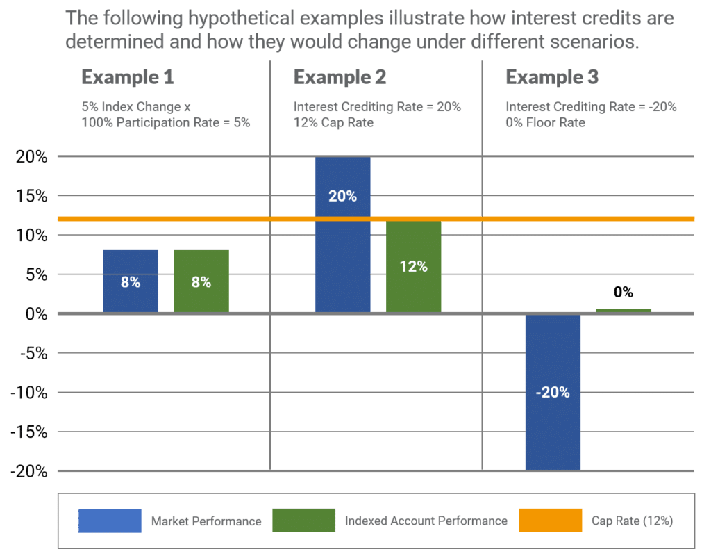 1-Year High Cap Indexed Universal Life Insurance Account