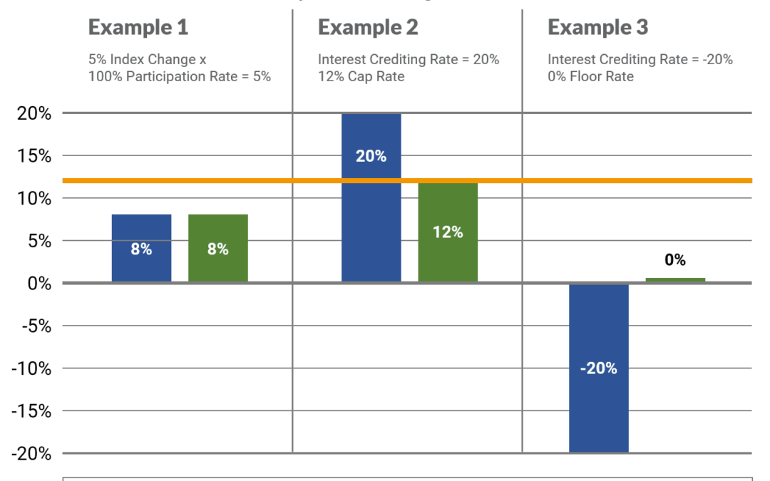 1-Year High Cap Index Universal Life Insurance (IUL) Account