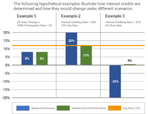 1-Year High Cap Indexed Universal Life Insurance Account