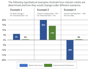 1-Year No Cap Indexed Life Insurance Account