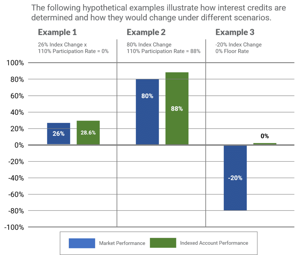 5-Year High Par Indexed Universal Life Insurance Account