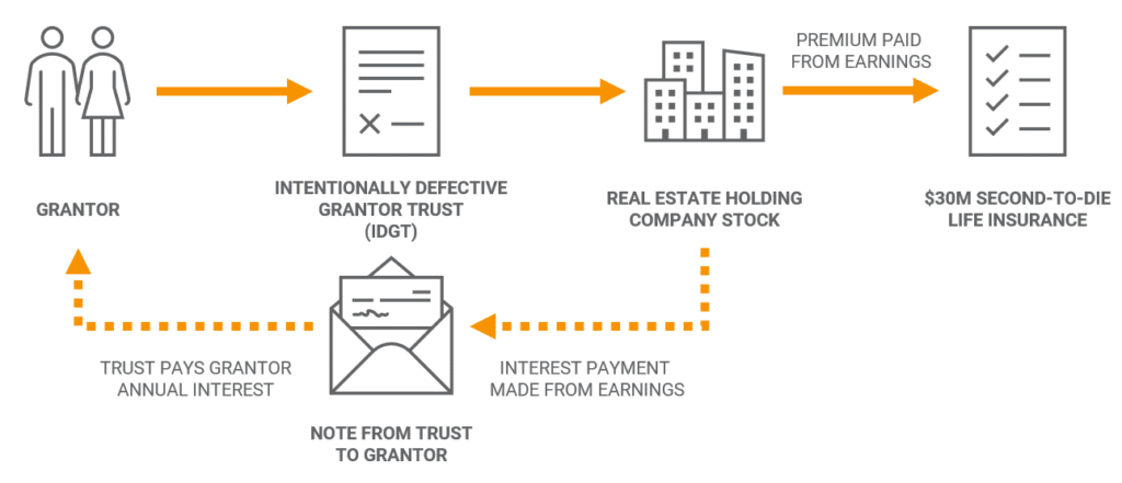 Sale to an Intentionally Defective Grantor Trust Using Life Insurance