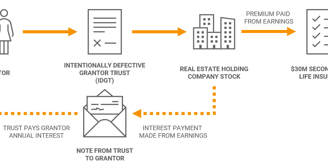 Sale to an IDGT using Life Insurance