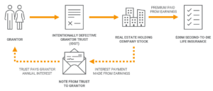 Sale to an Intentionally Defective Grantor Trust Using Life Insurance