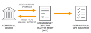 Life insurance Premium Finance Using an IDGT